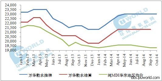 金九银十面临尾声 纯MDI将步入寒冬腊月