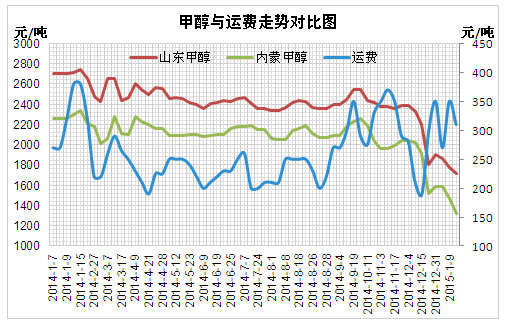 (图1.甲醇与运费走势对比图)数据来源:金银岛