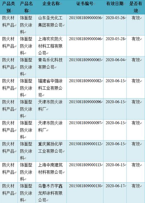 8家企业的饰面型防火涂料通过3C认证