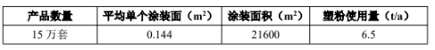 总投资30000万元!年产15万套新能源汽车零部件生产线及涂料