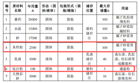 涂料采购新基地:年产1.4万吨水性漆及5万吨腻子砂浆项目