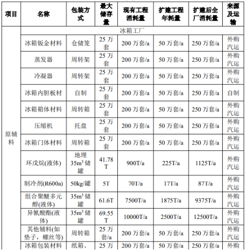 年产200万台家电表面涂装项目:产业园扩建催生涂料新需求