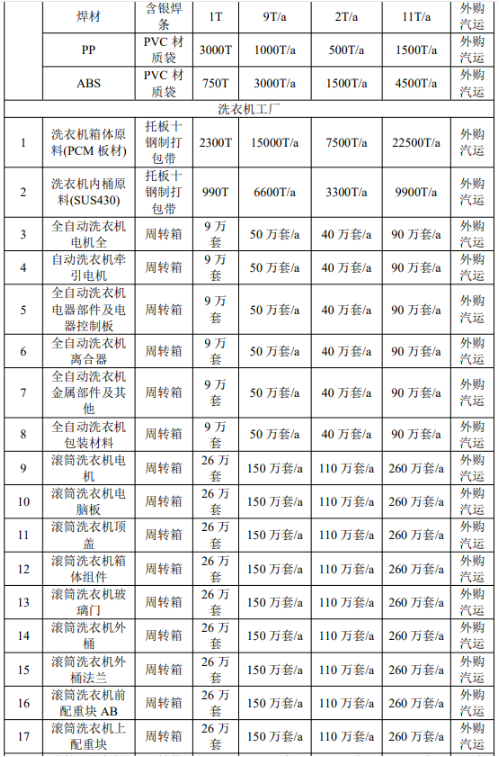 年产200万台家电表面涂装项目:产业园扩建催生涂料新需求