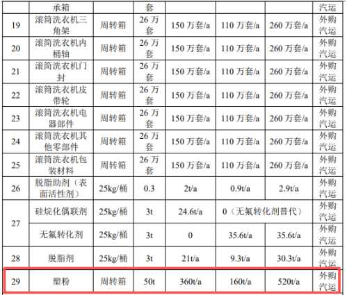 年产200万台家电表面涂装项目:产业园扩建催生涂料新需求