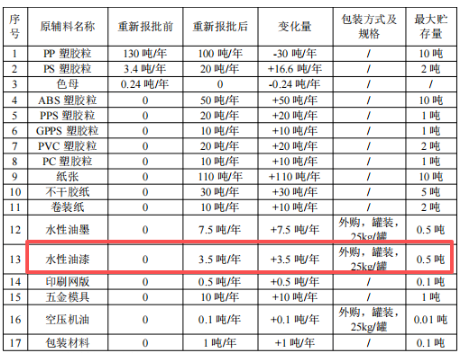 年产2万件增至230吨/年约57.5万件 原辅涂料倍增