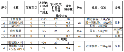 总投资超5000万,年产170万双鞋底和配件扩产材料及涂料项目