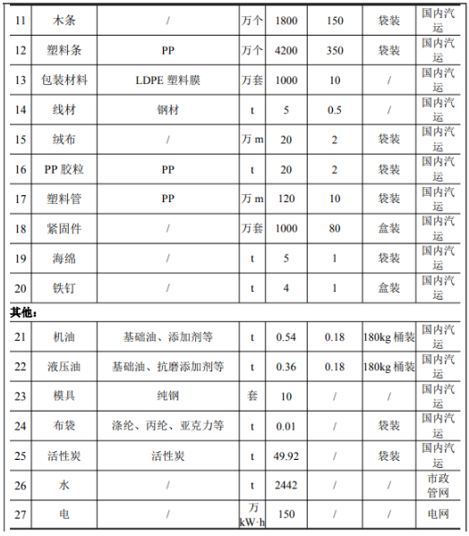 年产3千万只油漆刷与1千万只滚筒刷的涂料应用项目