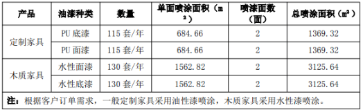 家具投资百万涂料项目,年产定制家具3800套、沙发150套