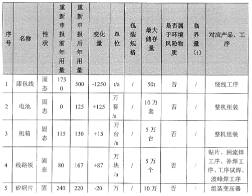年产182万台!储能产品(涉伟德客户端官网)产能调整项目