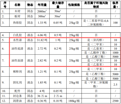 投资两千万!神湾新址打造七万平米家具涂料智造基地