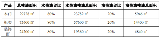 投资两千万!神湾新址打造七万平米家具涂料智造基地