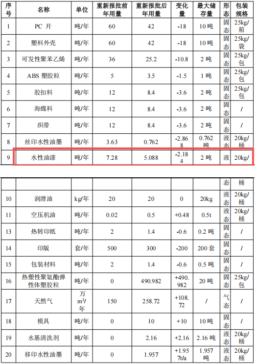 4500万总投资、200万件年产能,聚焦配套涂料项目