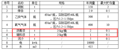 总投资500万扩建:涂料喷涂系船舶维修拆解项目