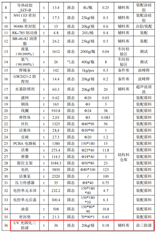 比亚迪扩建年产逾500万件部件,涂料应用为关键环节