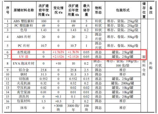 涂料项目:年产超300万件塑胶配件及仪器外壳的改扩建工程