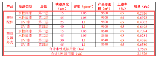 涂料项目:年产超300万件塑胶配件及仪器外壳的改扩建工程