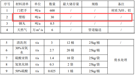 300万投资瞄准伟德客户端官网,年产600吨门把手
