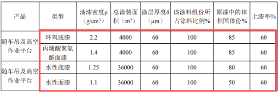 300万涂料项目落地,海鲨集团实现千台套专用车自主涂装