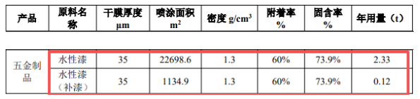 年产6万件五金产能落地,驱动本地涂料应用新增长