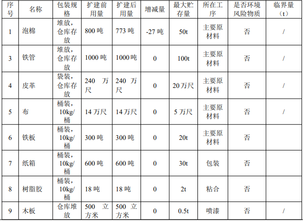 36万件家具产能落地,凯美400万投资技改扩建催生涂料项目
