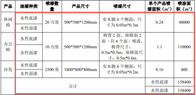 36万件家具产能落地,凯美400万投资技改扩建催生涂料项目