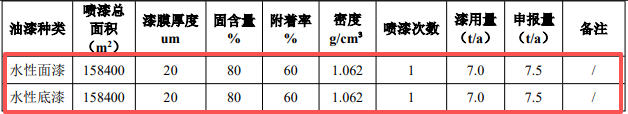 36万件家具产能落地,凯美400万投资技改扩建催生涂料项目