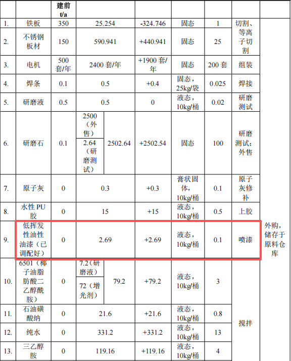 投资300万,产能破千台:升级涂料涂装新线