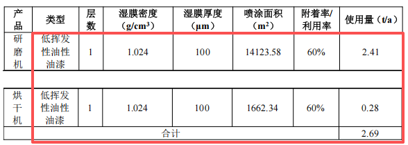 投资300万,产能破千台:升级涂料涂装新线