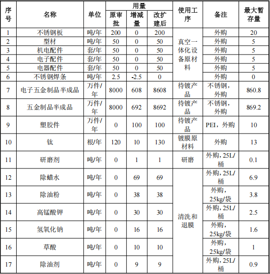 1.5亿投资,1.7亿件产能:真空镀膜担当涂料关键角色