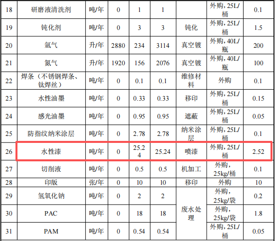 1.5亿投资,1.7亿件产能:真空镀膜担当涂料关键角色