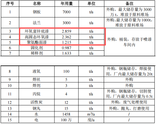 保障万吨塔筒质量:三千万元基地投资中的涂料项目