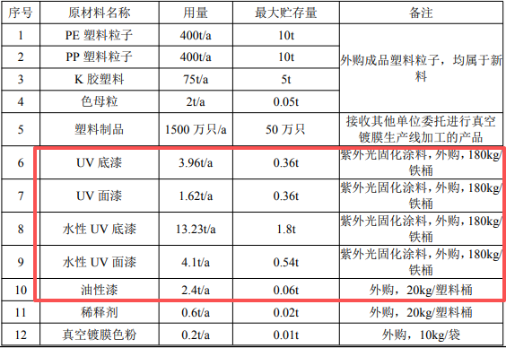 赋能3000万只镀膜产品:涂料项目保障1.22亿营收目标
