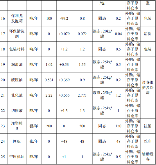 300万投资、1.8万平米、数十万产能:涂料工艺是关键