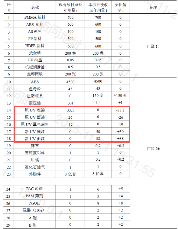投2500万实施涂料项目升级,保障3亿套包装盒竞争力