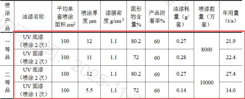 投2500万实施涂料项目升级,保障3亿套包装盒竞争力