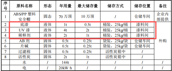投入120万,年喷70万顶:邵星电源规模化涂料项目启动
