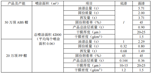 投入120万,年喷70万顶:邵星电源规模化涂料项目启动