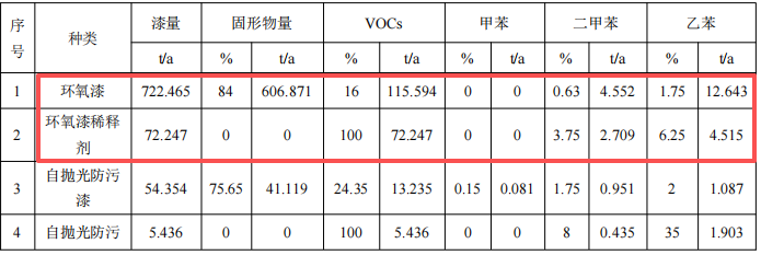 黄海造船4.87亿扩建 核心船舶涂料项目护航7.98万吨年产能