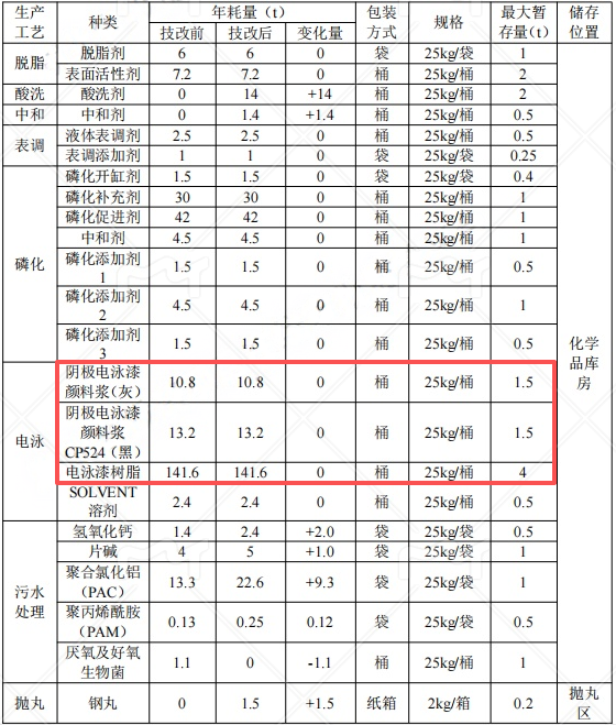 年涂装项目60万件,总面积达240万㎡电泳产能新目标