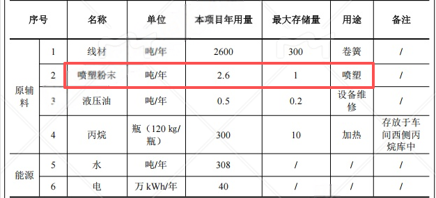 涂料项目:1500万投资新建弹簧生产线,年产能10万支