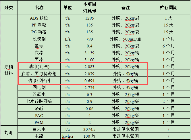 科拿工贸1.8亿元汽车部件涂料项目工程赋能年产370万套产能