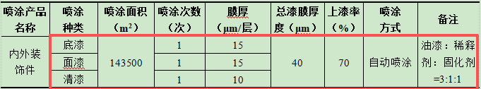 科拿工贸1.8亿元汽车部件涂料项目工程赋能年产370万套产能