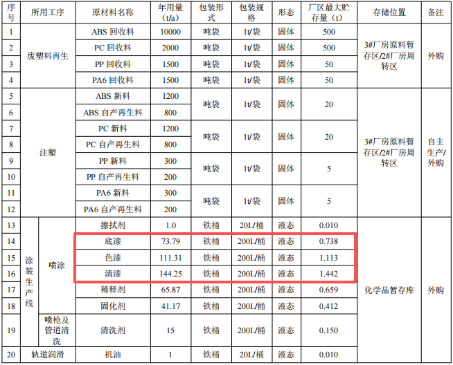沃迪森汽车零部件及涂料项目:投资1.3亿元,年产能600万件