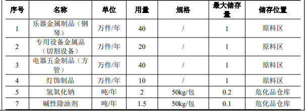 知恒五金投资200万建设专业涂料项目 年处理五金件达110万件