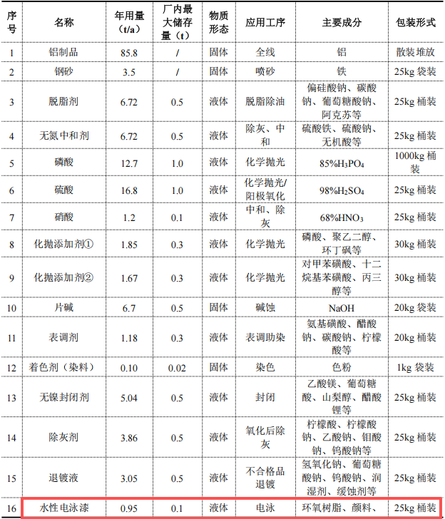 格拉维特总投资500万 年产10万套配件阳极氧化及涂料项目