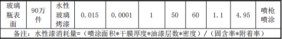 投资50万 年加工数万件玻璃制品涂料项目