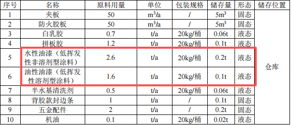 500万投资年产3000套组合柜及1000个装饰板涂料项目