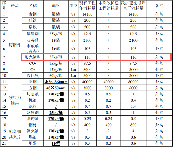 3200万投资扩建年产2000万件锚具项目(含表面涂装)
