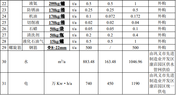 3200万投资扩建年产2000万件锚具项目(含表面涂装)