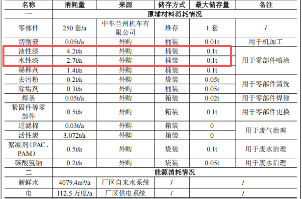 投资210万涂料项目启动,年检修250套铁路机车零部件
